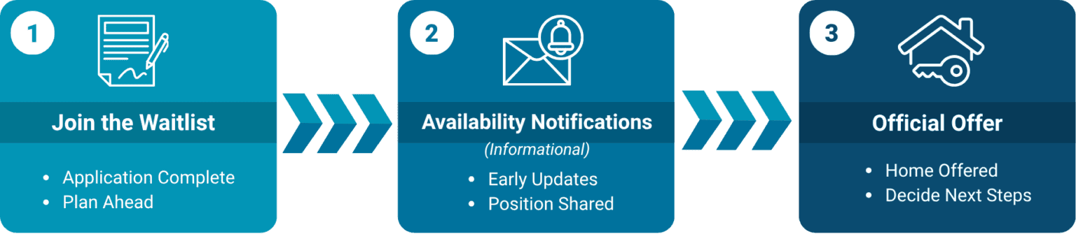 Three phases of Silver Maples waitlist process shown in three boxes connected by arrows. Details are in the text below.